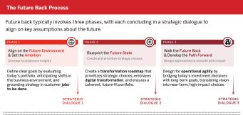 Future back typically involves three phases, with each concluding in a strategic dialogue to align on key assumptions about the future.